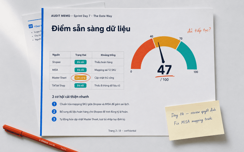 Trang 2 của audit memo Sprint Day 1-7, Điểm sẵn sàng dữ liệu 47/100 với ghi chú coral bên lề