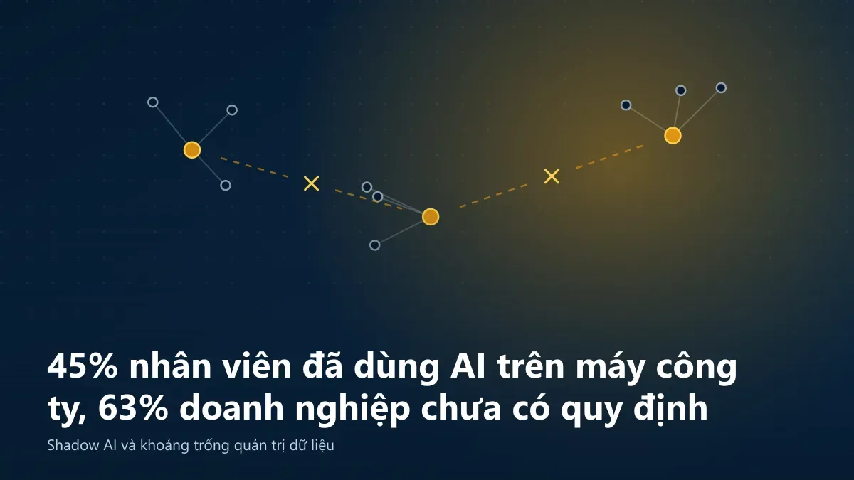 Ba chỉ số về mức độ dùng AI trong doanh nghiệp và khoảng trống quy định quản trị AI, minh họa hiện tượng shadow AI