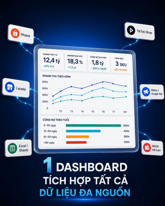 Một dashboard tích hợp tất cả dữ liệu đa nguồn, Shopee, TikTok Shop, Lazada, quảng cáo, Excel, MISA về cùng một màn hình với KPI, chart doanh thu và bảng công nợ.