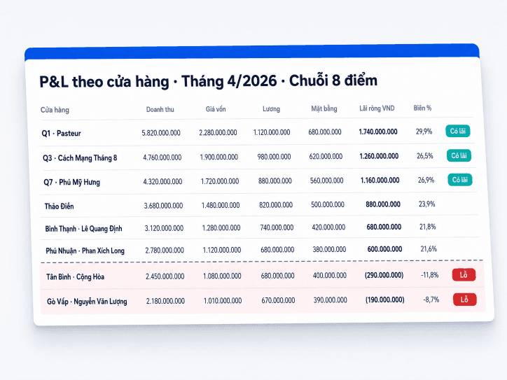 P&L từng cửa hàng, có đường hòa vốn