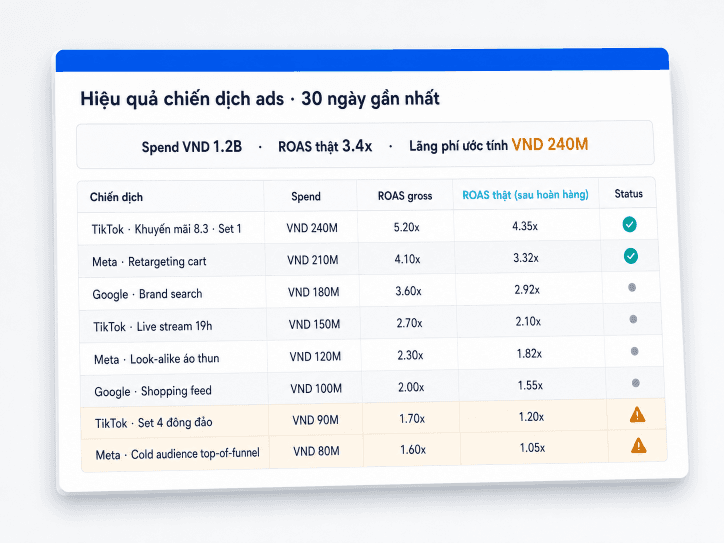 Khoanh vùng ngân sách ads lãng phí