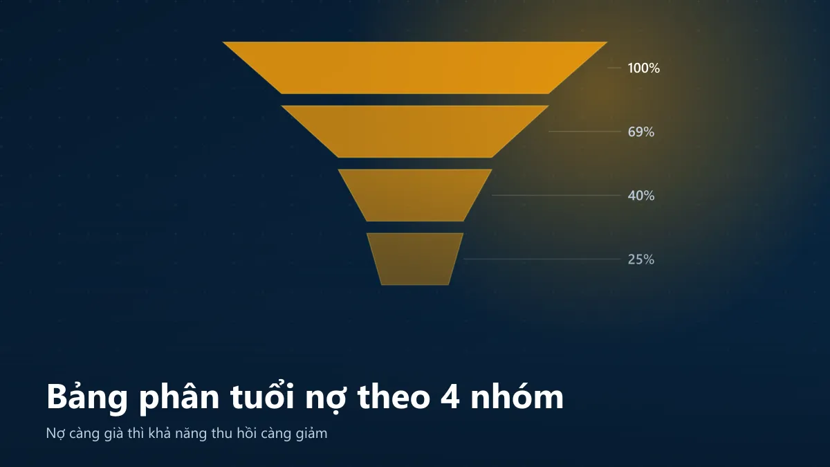 Bốn nhóm tuổi nợ với dư nợ giảm dần từ trong hạn sang nợ xấu